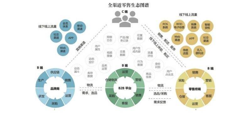 新零售下的销售渠道变化与供应链策略